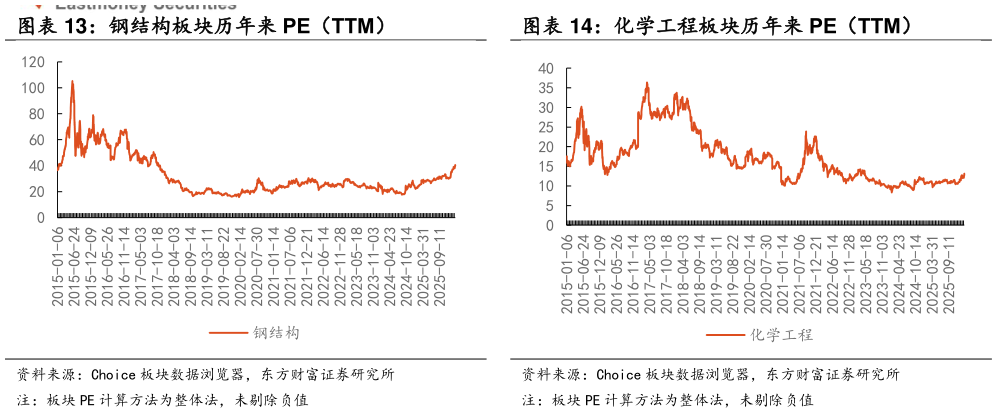 你知道钢结构板块历年来 PE（TTM）化学工程板块历年来 PE（TTM）?