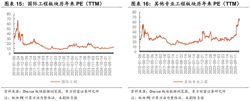 如何了解其他专业工程板块历年来 PE（TTM）?
