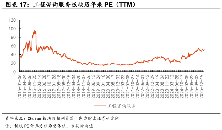 谁能回答工程咨询服务板块历年来 PE（TTM）?
