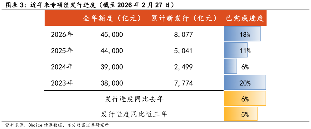 我想了解一下近年来专项债发行进度（截至 2026 年 2 月 27 日） 近两年特别国债净融资额（亿元）?
