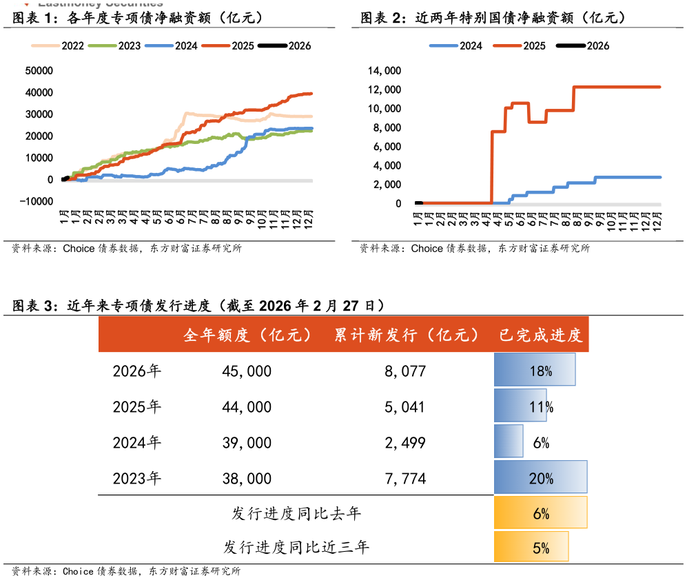 如何看待近两年特别国债净融资额（亿元）?