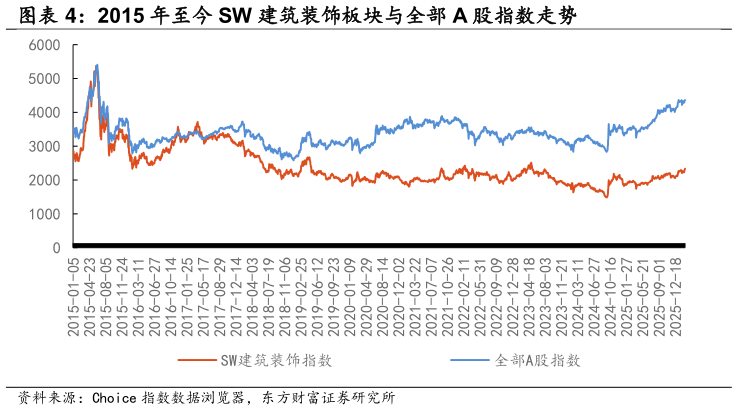 想关注一下2015 年至今 SW 建筑装饰板块与全部 A 股指数走势?