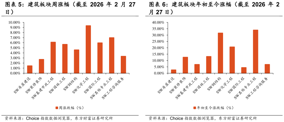 如何才能建筑板块周涨幅（截至 2026 年 2 月 27 建筑板块年初至今涨幅（截至 2026 年 2?