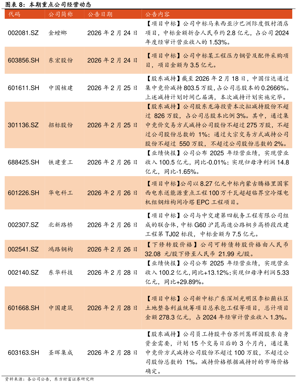 如何解释本期重点公司经营动态 ?