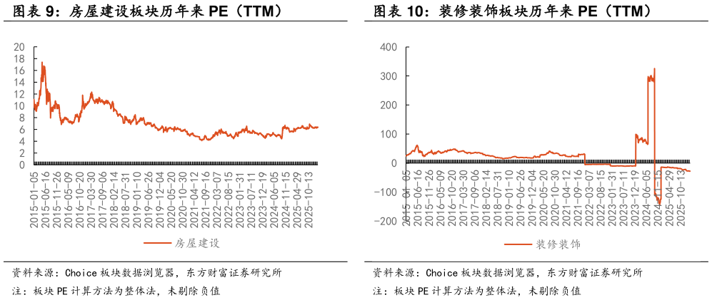 想关注一下房屋建设板块历年来 PE（TTM） 装修装饰板块历年来 PE（TTM）?