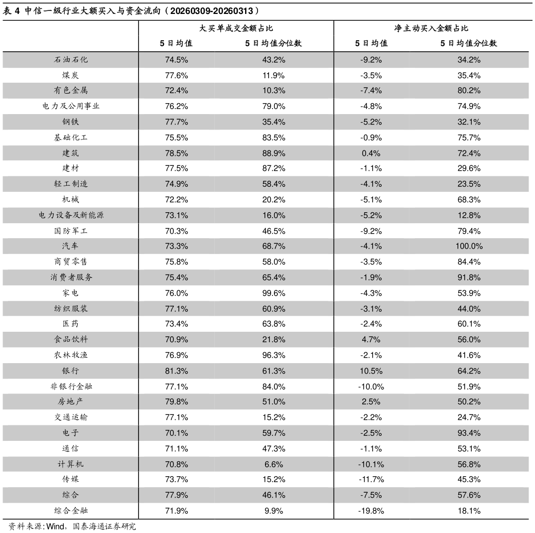谁能回答中信一级行业大额买入与资金流向（20260309-20260313）