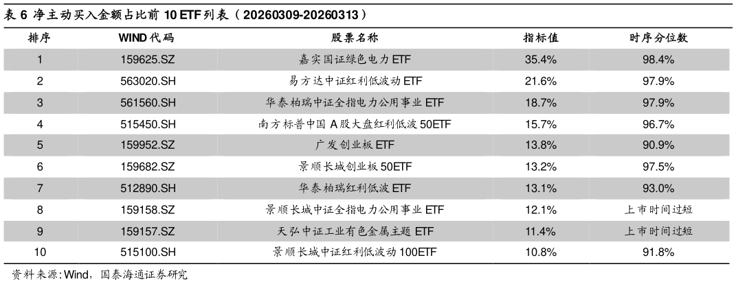想问下各位网友净主动买入金额占比前 10 ETF 列表（20260309-20260313）