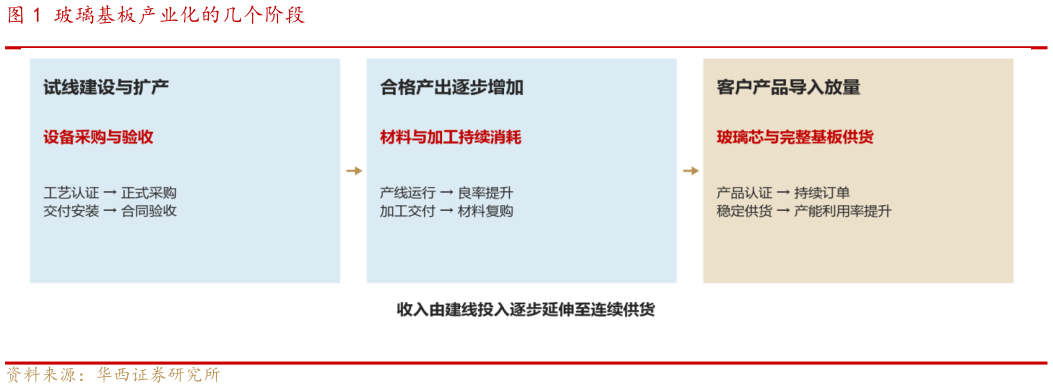 想问下各位网友玻璃基板产业化的几个阶段