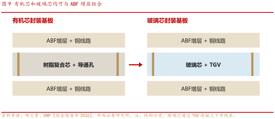 谁能回答有机芯和玻璃芯均可与 ABF 增层组合