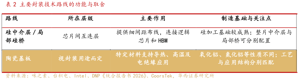 我想了解一下主要封装技术路线的功能与取舍