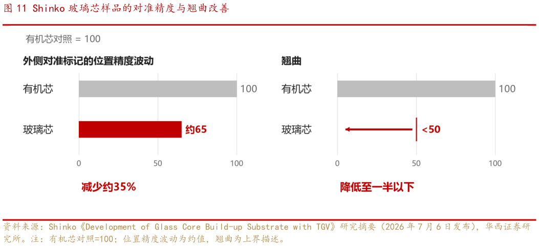 如何了解Shinko 玻璃芯样品的对准精度与翘曲改善