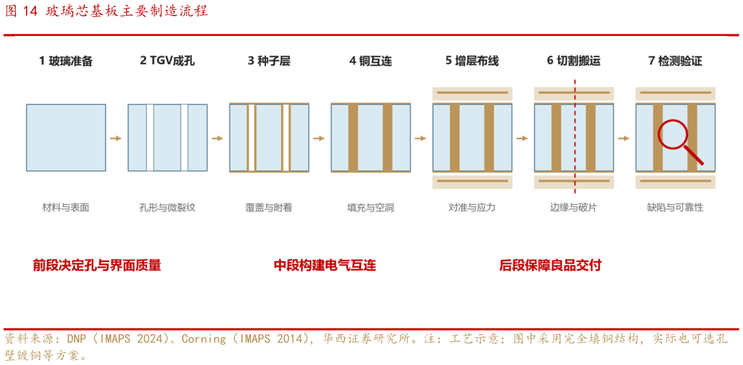咨询下各位玻璃芯基板主要制造流程
