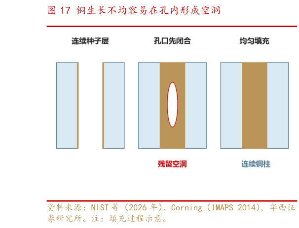 各位网友请教一下铜生长不均容易在孔内形成空洞