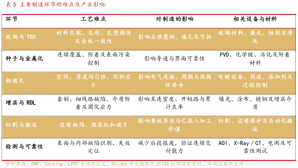 谁知道主要制造环节的难点及产业影响