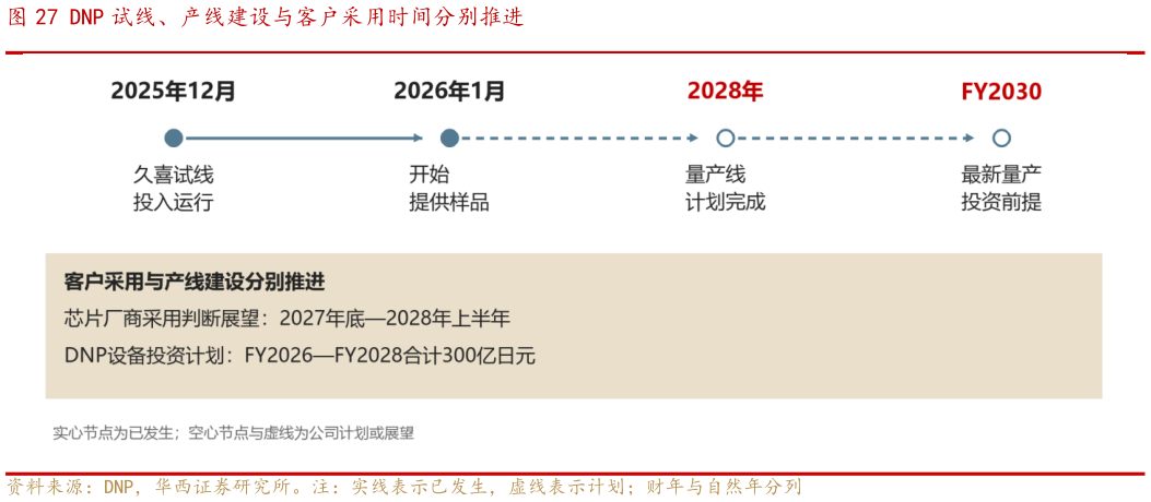 如何了解DNP 试线、产线建设与客户采用时间分别推进
