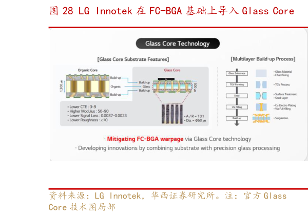 咨询大家LG Innotek 在 FC-BGA 基础上导入 Glass Core   LG Innotek 玻璃芯商业化的关键节点