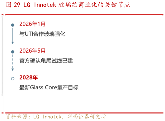 各位网友请教一下LG Innotek 玻璃芯商业化的关键节点