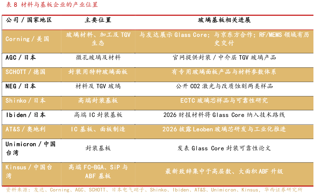 如何了解材料与基板企业的产业位置
