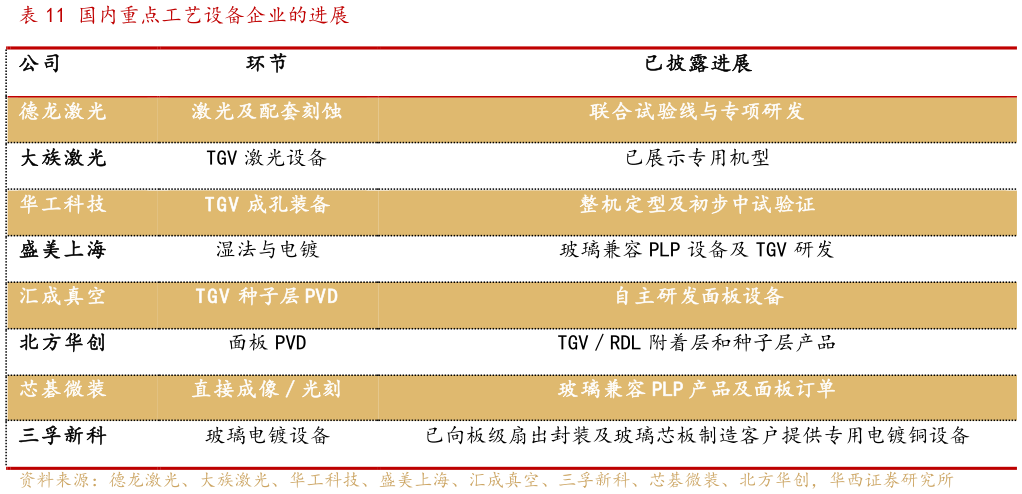 我想了解一下国内重点工艺设备企业的进展