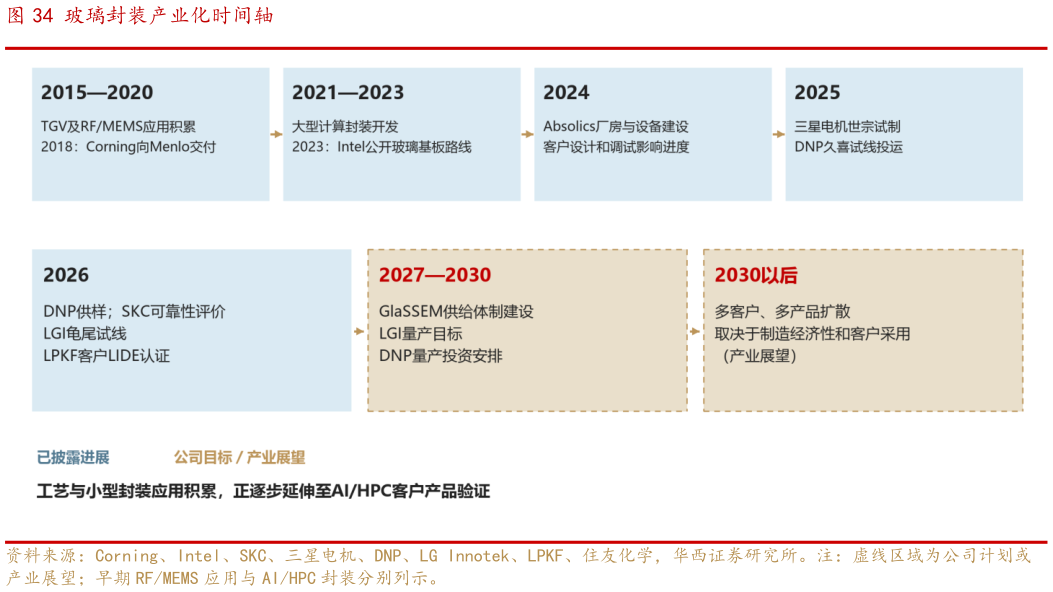 咨询大家玻璃封装产业化时间轴