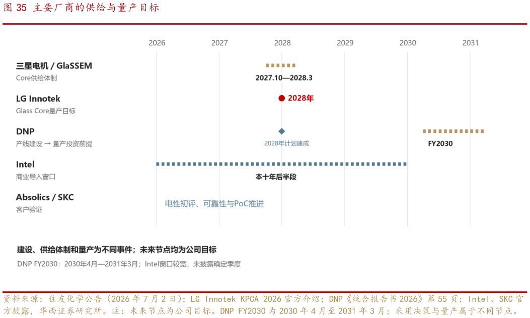 如何才能主要厂商的供给与量产目标