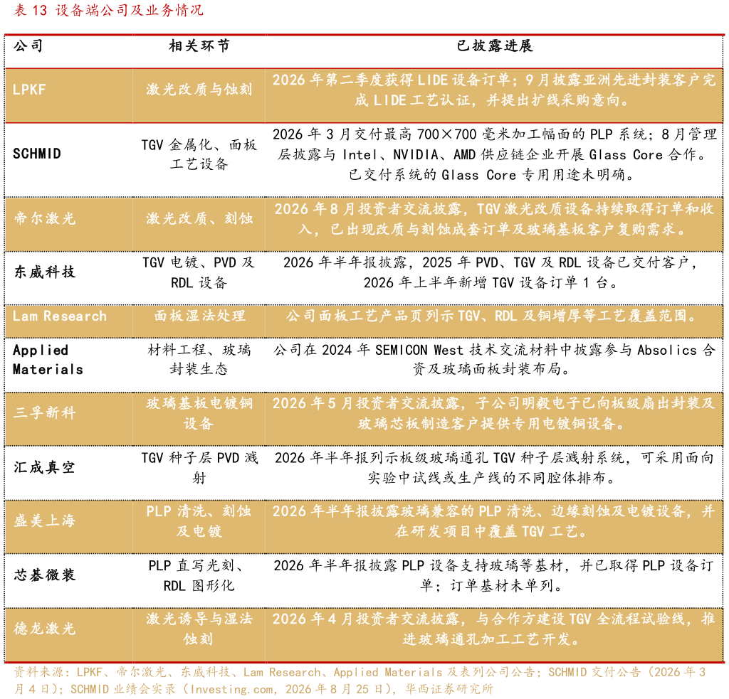 一起讨论下设备端公司及业务情况