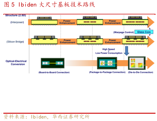咨询下各位Ibiden 大尺寸基板技术路线