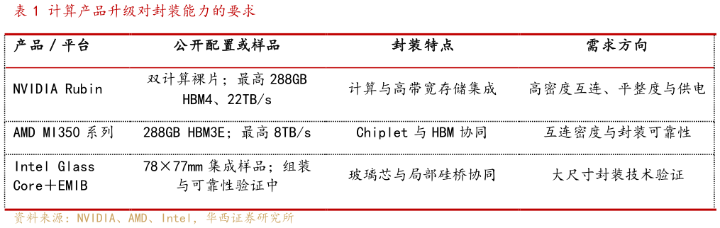 想问下各位网友计算产品升级对封装能力的要求