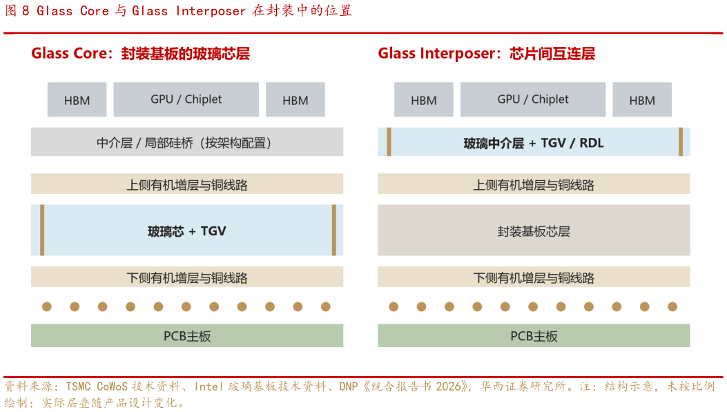 谁知道Glass Core 与 Glass Interposer 在封装中的位置