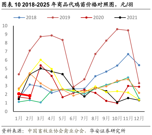 想问下各位网友2018-2025 年商品代鸡苗价格对照图,元羽?