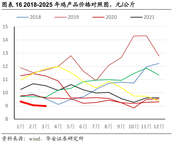你知道2018-2025 年鸡产品价格对照图,元公斤?