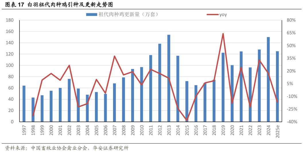 谁知道白羽祖代肉种鸡引种及更新走势图?