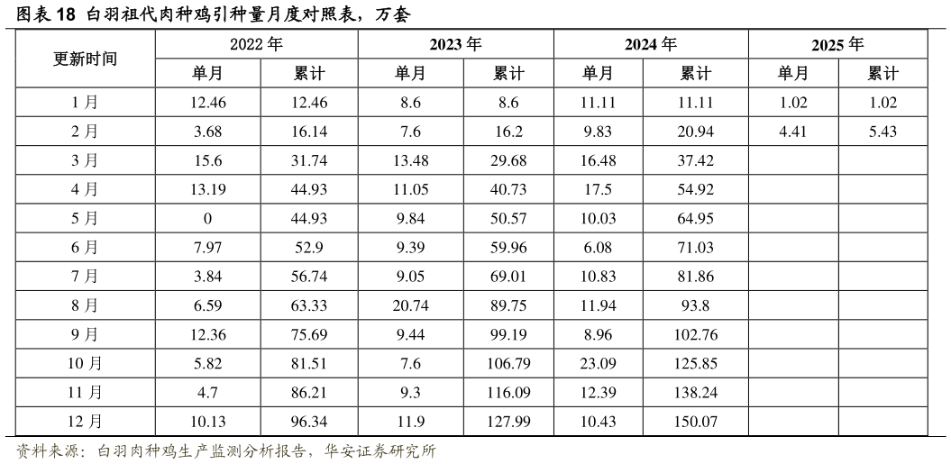 想问下各位网友白羽祖代肉种鸡引种量月度对照表,万套?