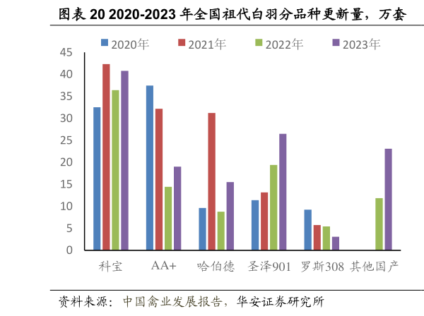 你知道2020-2023 年全国祖代白羽分品种更新量,万套 全国祖代白羽肉雏鸡分品种更新量占比,%?