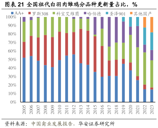 如何了解全国祖代白羽肉雏鸡分品种更新量占比,%?