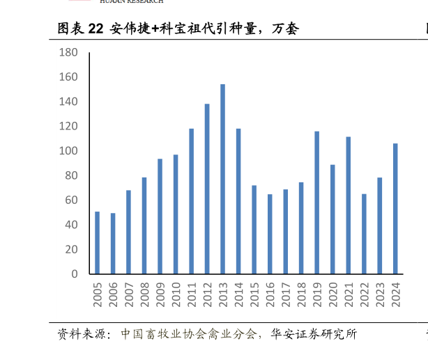 想问下各位网友安伟捷科宝祖代引种量,万套?