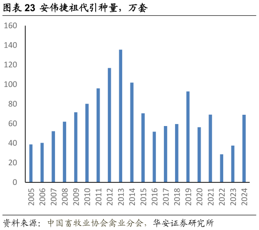 如何了解安伟捷祖代引种量,万套?
