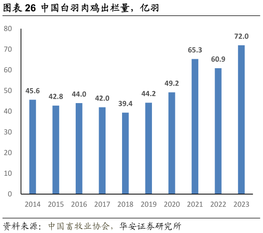 请问一下中国白羽肉鸡出栏量,亿羽?