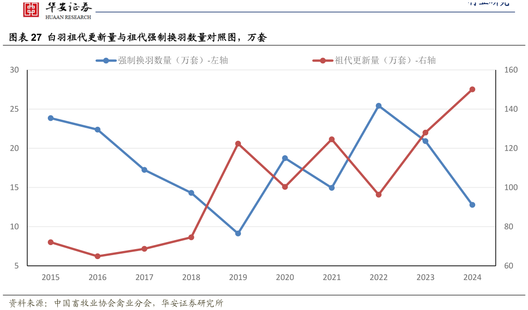 想问下各位网友白羽祖代更新量与祖代强制换羽数量对照图,万套?