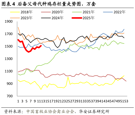 你知道后备父母代种鸡存栏量走势图,万套?