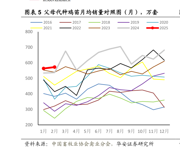 如何看待父母代种鸡苗月均销量对照图(月),万套?