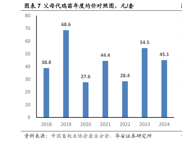 如何了解父母代鸡苗年度均价对照图,元套?