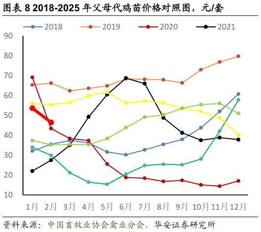 如何了解2018-2025 年父母代鸡苗价格对照图,元套?