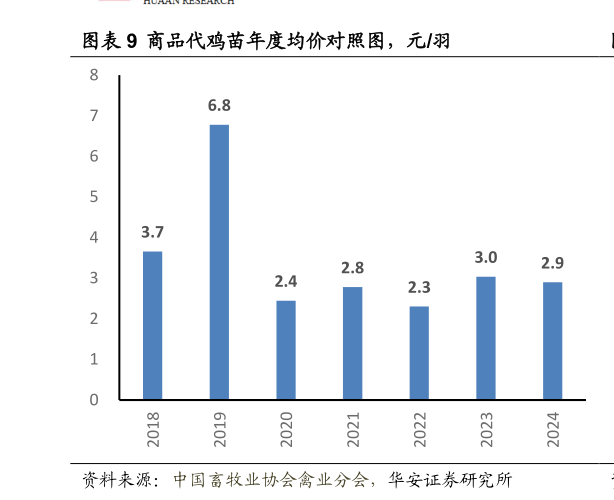 谁能回答商品代鸡苗年度均价对照图,元羽?