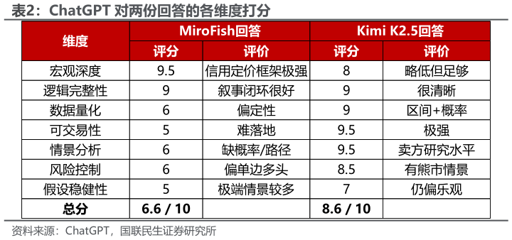 想问下各位网友ChatGPT 对两份回答的各维度打分