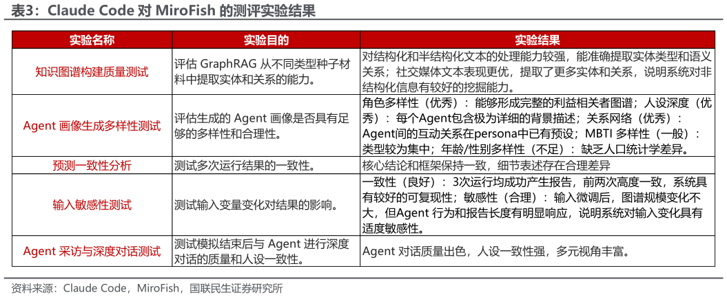 谁知道Claude Code 对 MiroFish 的测评实验结果