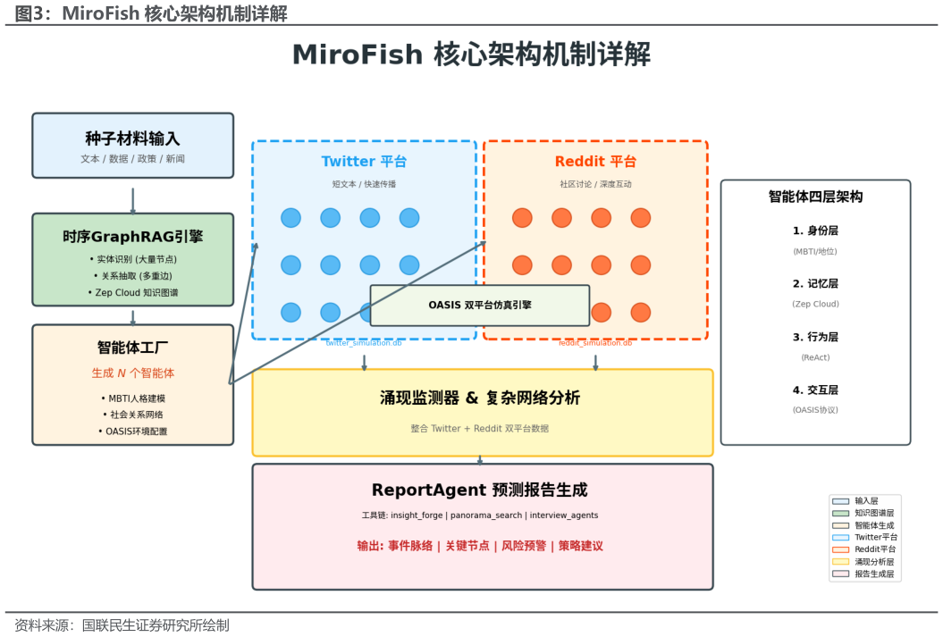 谁能回答MiroFish 核心架构机制详解
