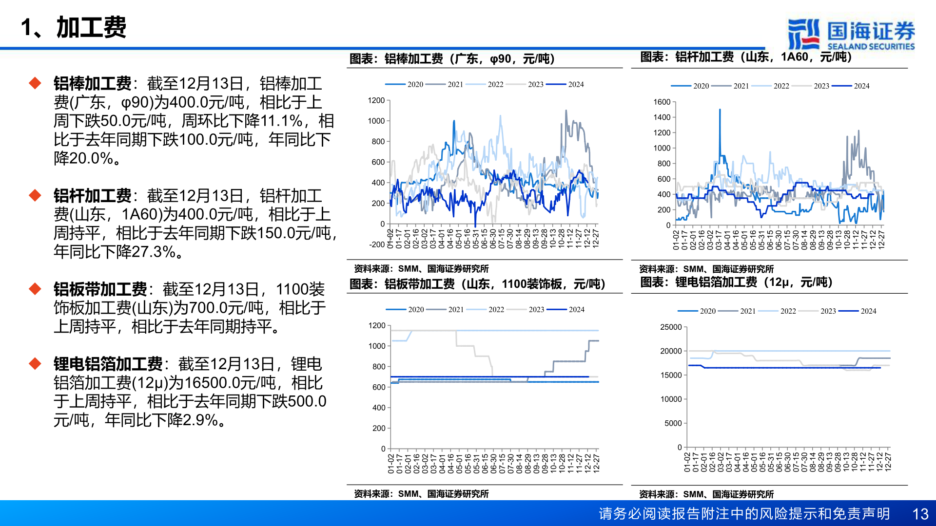 如何了解1、加工费?