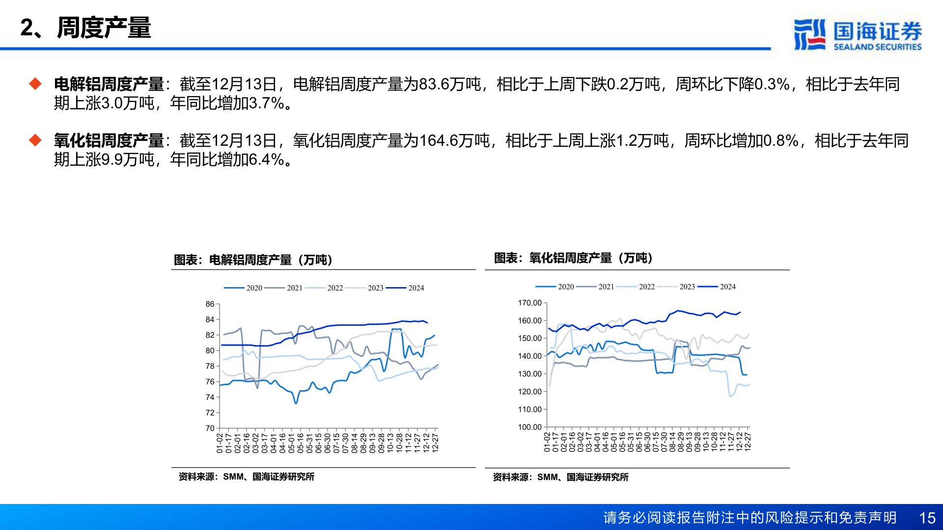 如何了解2、周度产量?