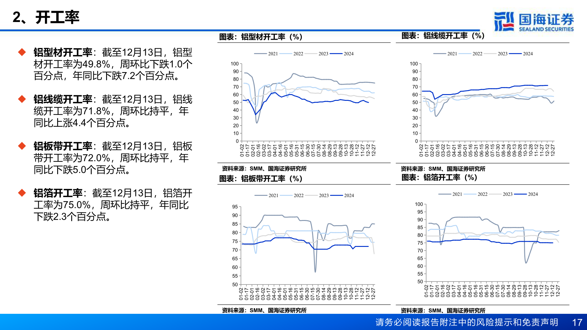 一起讨论下2、开工率?